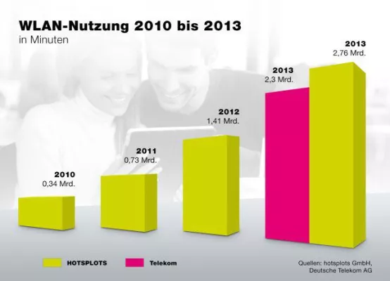 Bild: Mit 2,76 Mrd. WLAN-Minuten toppt HOTSPLOTS das Telekom-Ergebnis um 20 Prozent
