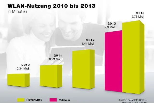 Bild: Mit 2,76 Mrd. WLAN-Minuten toppt HOTSPLOTS das Telekom-Ergebnis um 20 Prozent