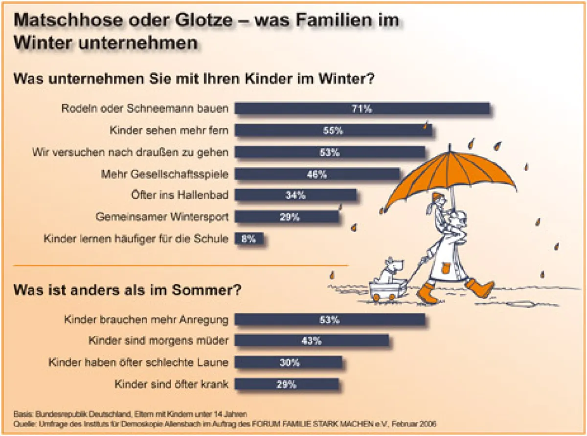 Druckfähige Infografik und weitere Presseinformationen  unter www.familie.stark-machen.de!