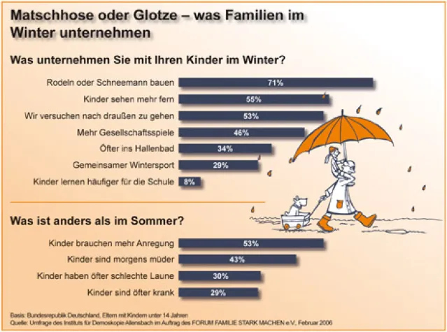 Bild: Matschhose oder Glotze - was Familien im Winter unternehmen / Allensbach Umfrage