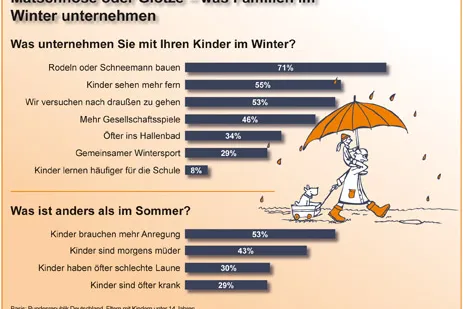 Bild: Matschhose oder Glotze - was Familien im Winter unternehmen / Allensbach Umfrage
