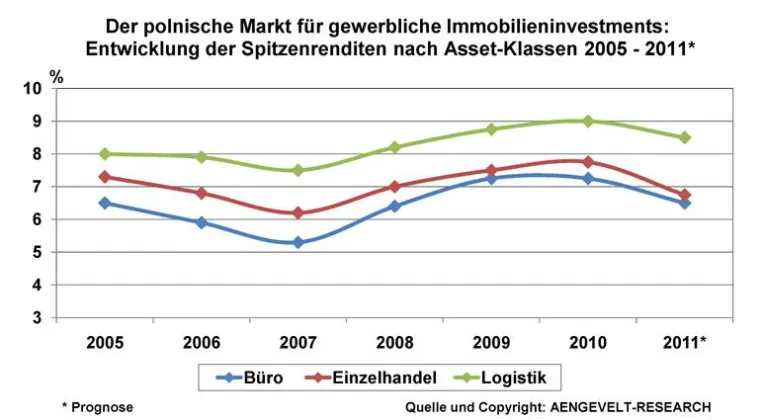 Bild: AENGEVELT-RESEARCH: Polen profitiert vom Attraktivitätsverlust anderer Länder Mittel-, Ost- und Südosteuropas