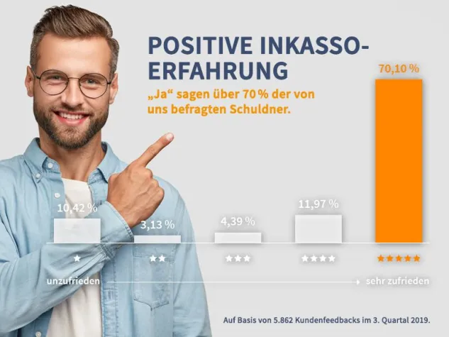 „Zufriedene“ Schuldner? Wir lösen den scheinbaren Widerspruch! Bild: „Zufriedene“ Schuldner? Wir lösen den scheinbaren Widerspruch!