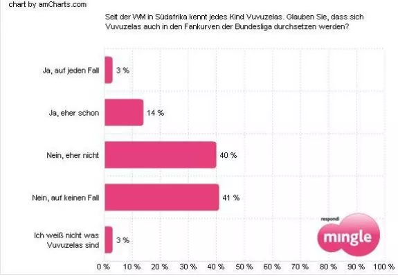 Vuvuzelas in der Bundesliga vorstellbar Bild: Vuvuzelas in der Bundesliga vorstellbar