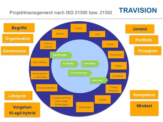 Bild: DIN ISO 21502:2024 – Ein Leitfaden für Projektmanagement in Deutschland