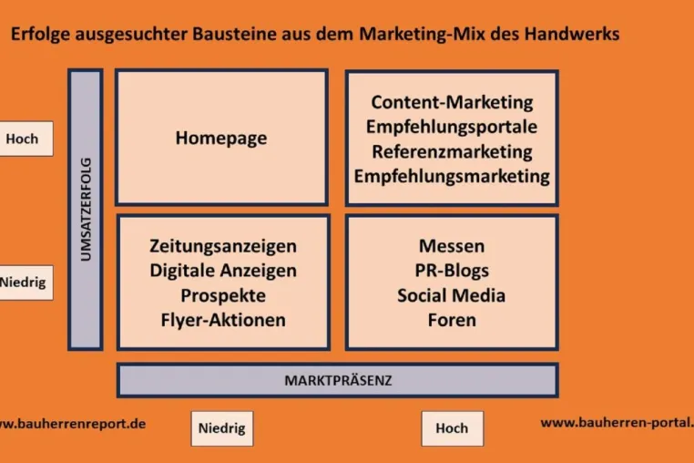 Bild: Pressearbeit für ein besseres Ranking zur Neukundengewinnung in Handwerksbetrieben