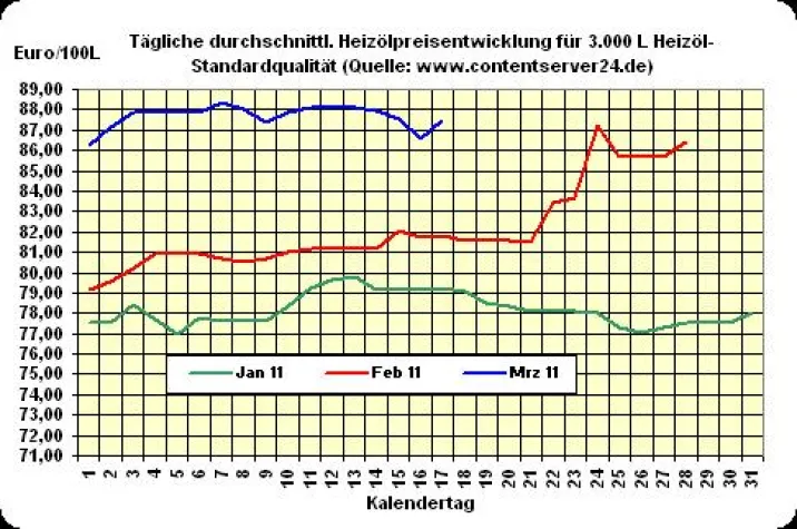 Bild: Heizöl-Preis - Tageskommentar: Heizölpreise machen gestriges Minus wett (+1,0%)
