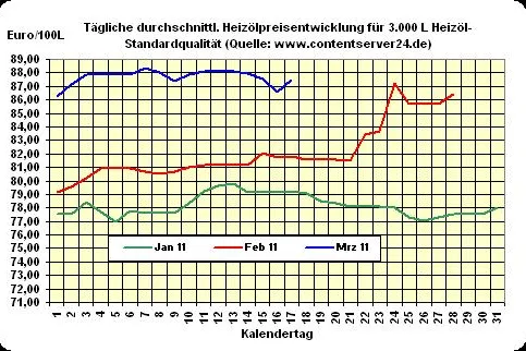 Bild: Heizöl-Preis - Tageskommentar: Heizölpreise machen gestriges Minus wett (+1,0%)