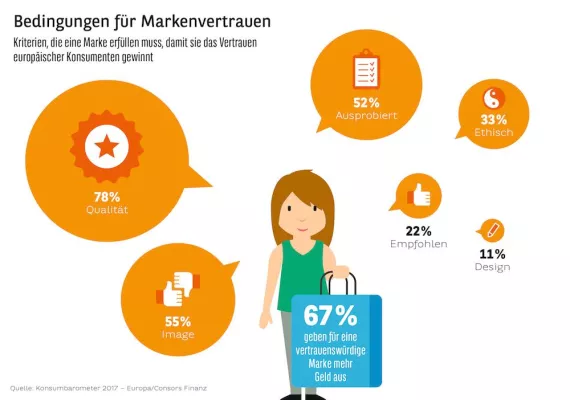 Bild: Studie Konsumbarometer 2017: Marken schaffen Orientierung bei der Kaufentscheidung