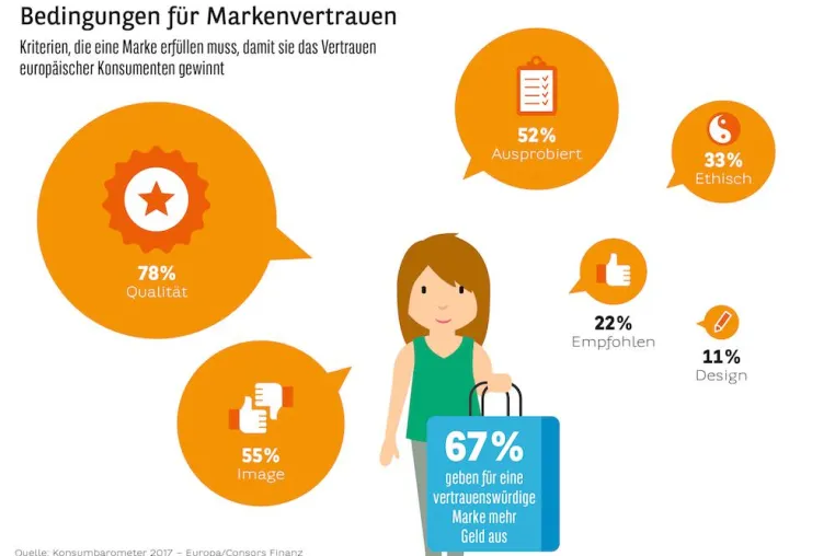 Bild: Studie Konsumbarometer 2017: Marken schaffen Orientierung bei der Kaufentscheidung