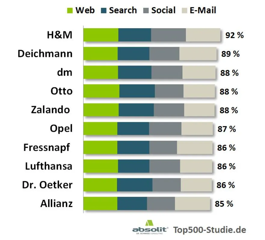 Top-10-Unternehmen im Digital Marketing