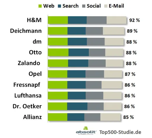 Jede zweite Konzernwebsite ungesichert Bild: Jede zweite Konzernwebsite ungesichert