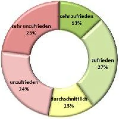 Bild: Trend Mitarbeiterzufriedenheit im März 2011