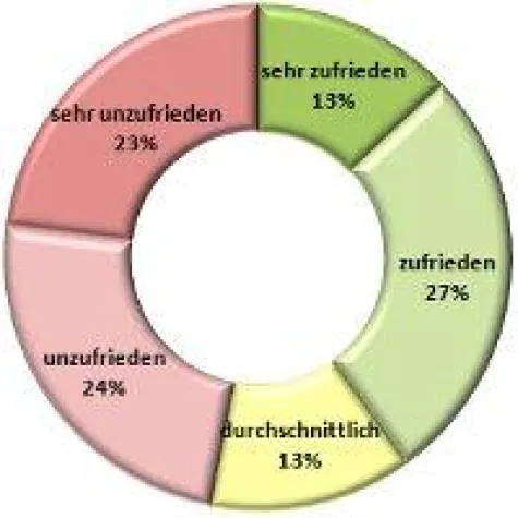 Bild: Trend Mitarbeiterzufriedenheit im März 2011