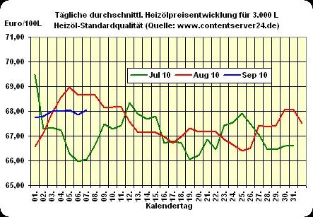 Heizölpreis - Tageskommentar: Neue Impulse bringen leicht höhere Heizöl- & stark fallende Rohölpreise mit sich Bild: Heizölpreis - Tageskommentar: Neue Impulse bringen leicht höhere Heizöl- & stark fallende Rohölpreise mit sich