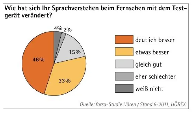 Bild: forsa-Umfrage Hören: Wunsch nach besserem TV-Verstehen wiegt am schwersten