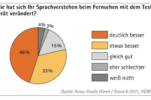 forsa-Umfrage Hören: Wunsch nach besserem TV-Verstehen wiegt am schwersten Bild: forsa-Umfrage Hören: Wunsch nach besserem TV-Verstehen wiegt am schwersten