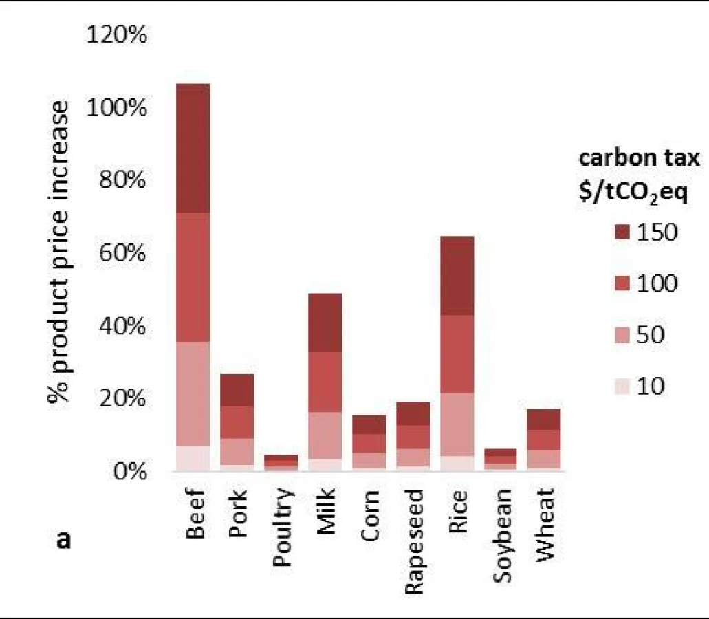 Relative price impact of a carbon tax (0 – 150 $/tCO2eq) on emissions from agriculture on global commodity prices and regional food price index (Frank et al 2017)