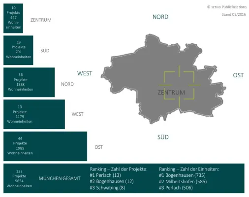 Bild: Neubauvorhaben in München unter der Lupe: Zentrumsnah lautet das Schlagwort für 2016