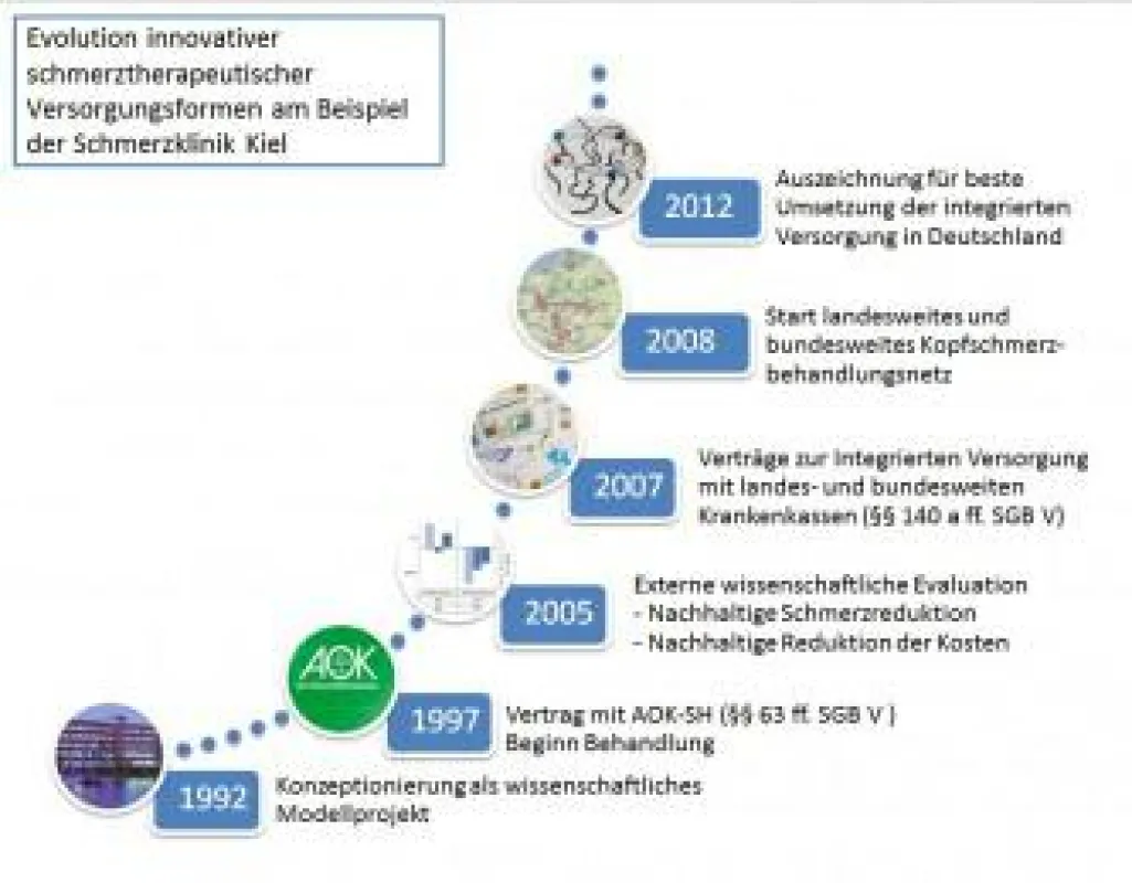 Evolution innovativer Versorgungsformen