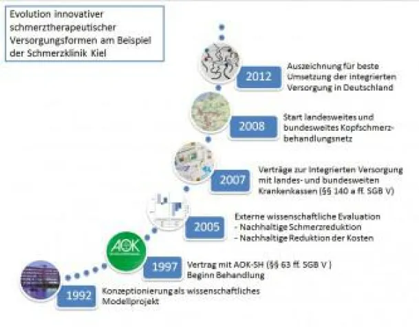 Bild: Innovative Versorgungsformen in der Schmerztherapie