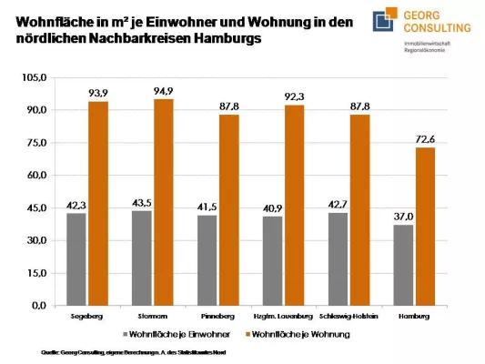 Bild: Studie: Nördliche Nachbarkreise realisieren mehr Wohnungen als Hamburg
