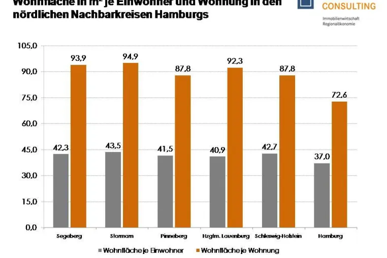 Bild: Studie: Nördliche Nachbarkreise realisieren mehr Wohnungen als Hamburg