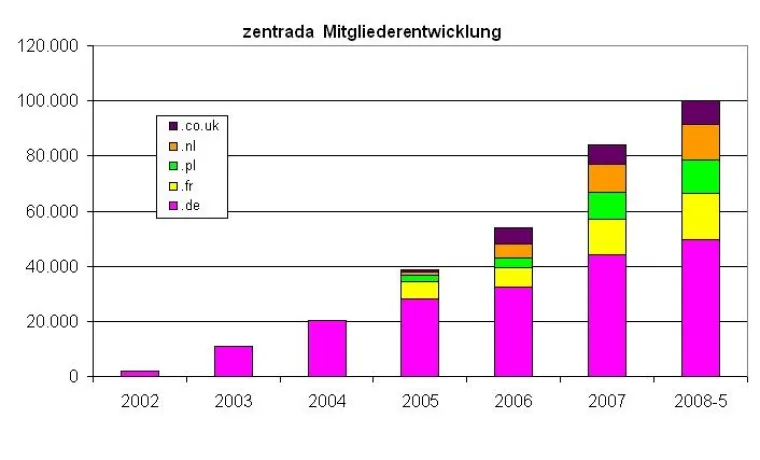 Bild: Online-Großhandelsmarktplatz zentrada erreicht 100.000 gewerbliche Mitglieder