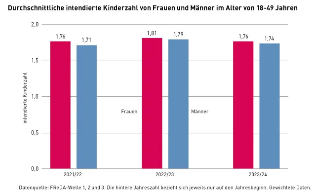 Bild: Geburtenrate sinkt – aber gewünschte Kinderzahl bleibt auf konstant höherem Niveau
