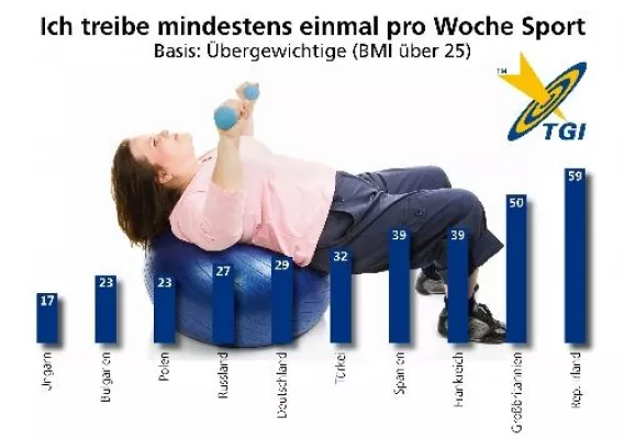 Bild: Rund jeder Zweite in Deutschland hat Übergewicht