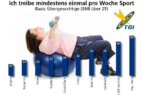 Rund jeder Zweite in Deutschland hat Übergewicht Bild: Rund jeder Zweite in Deutschland hat Übergewicht