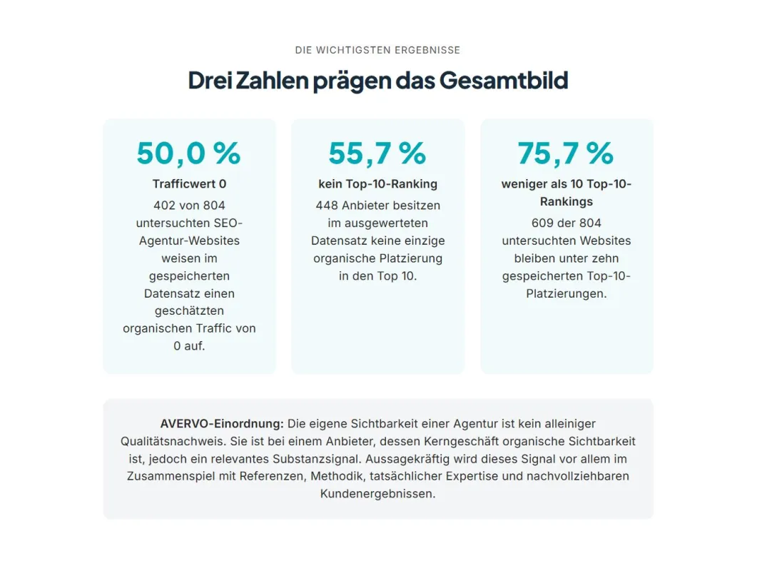 Drei Zahlen prägen das Gesamtbild der Sichtbarkeitsstudie von SEO Agenturen (© AVERVO)
