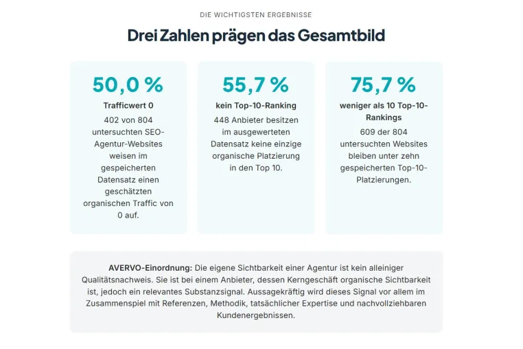 AVERVO untersucht 804 SEO-Agenturen: 55,7 Prozent ohne Top-10-Ranking Bild: AVERVO untersucht 804 SEO-Agenturen: 55,7 Prozent ohne Top-10-Ranking