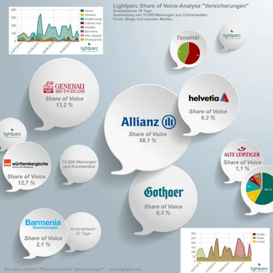 Lightparc-Visualisierung der Share of Voice Analyse 