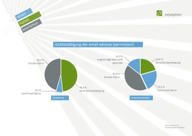 Bild: Lust auf Urlaub? Studie zeigt Nachholbedarf beim Email-Marketing in der Reiseindustrie