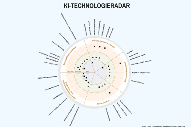 KI für klimafreundliche Städte: Studie + interaktives Technologieradar Bild: KI für klimafreundliche Städte: Studie + interaktives Technologieradar