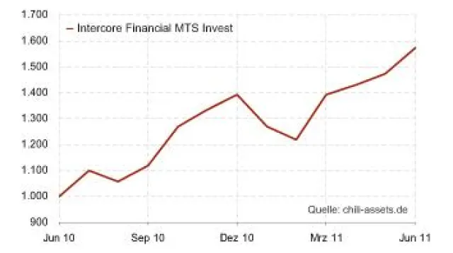 Bild: MTS Invest liefert hervorragenden Track-Record