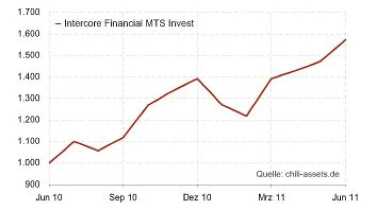 Bild: MTS Invest liefert hervorragenden Track-Record