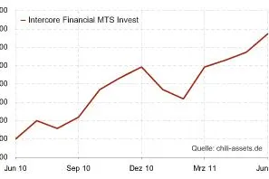 Bild: MTS Invest liefert hervorragenden Track-Record