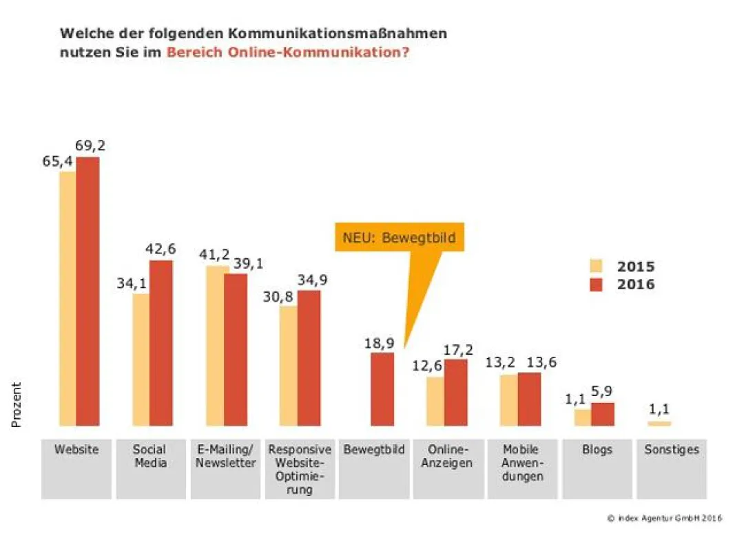 Gegenüber dem Vorjahr nutzen die Wirtschaftsförderer fast alle Online-Tools mehr.