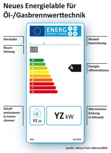 Bild: Heizkosten einsparen – Gewusst wie / Energiekennzeichnung für Heizkessel gestartet