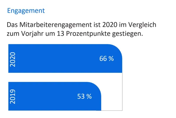 Bild: Qualtrics-Studie: Mitarbeiter sind deutlich engagierter als vor der Pandemie