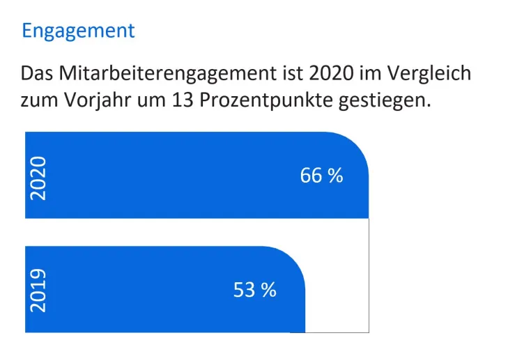 Bild: Qualtrics-Studie: Mitarbeiter sind deutlich engagierter als vor der Pandemie