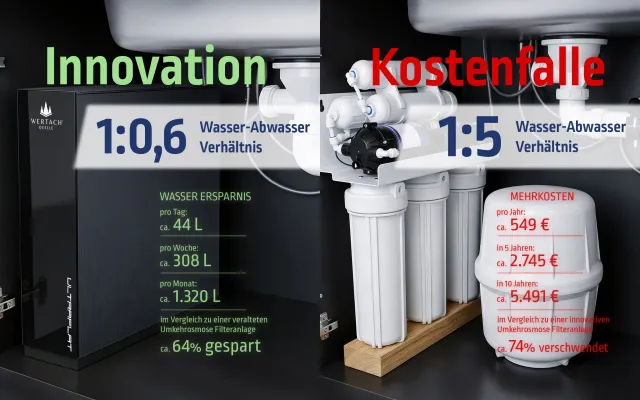 Abwasser-Verschwendung und Verkeimungsrisiko bei Umkehrosmose Anlagen? NEIN mit einem ökologischen Upgrade. Bild: Abwasser-Verschwendung und Verkeimungsrisiko bei Umkehrosmose Anlagen? NEIN mit einem ökologischen Upgrade.