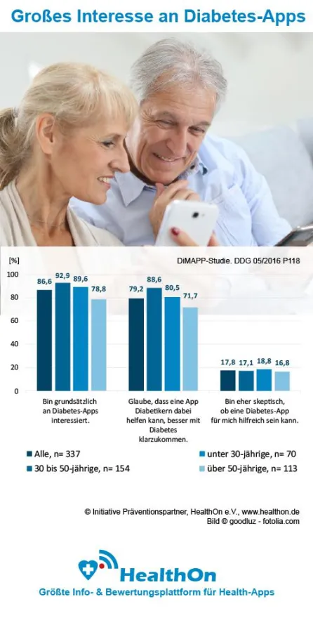 DMP Diabetes: Qualitätsverbesserung durch Apps?