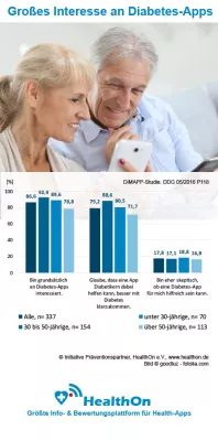 Bild: QappKOM*-Studie: Qualitätsverbesserung im Diabetes-DMP durch Apps?
