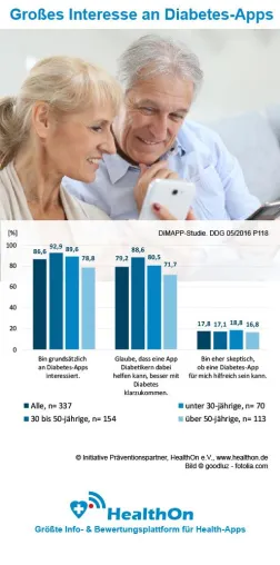 Bild: QappKOM*-Studie: Qualitätsverbesserung im Diabetes-DMP durch Apps?