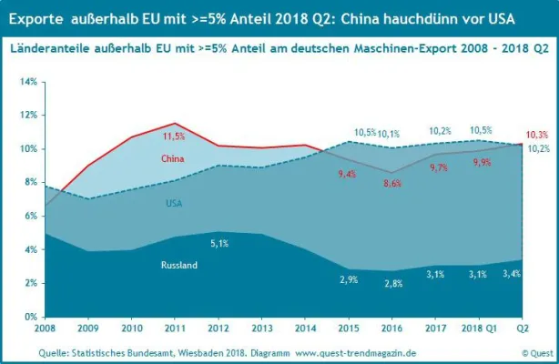 Bild: Maschinenexporte nach China vor den USA – das erste Mal wieder seit 2014