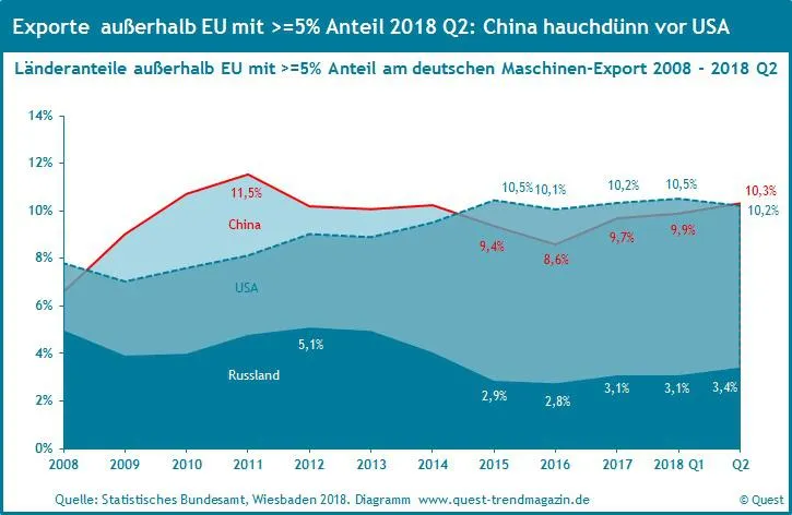Bild: Maschinenexporte nach China vor den USA – das erste Mal wieder seit 2014