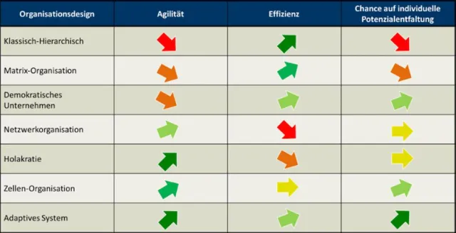 Bild: Was macht eine agile Organisation aus?
